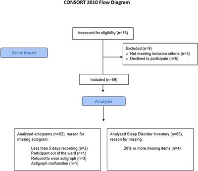 An Actigraphy-Based Validation Study of the Sleep Disorder Inventory in the Nursing Home